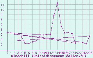 Courbe du refroidissement olien pour Cairngorm