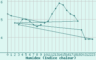 Courbe de l'humidex pour Bulson (08)