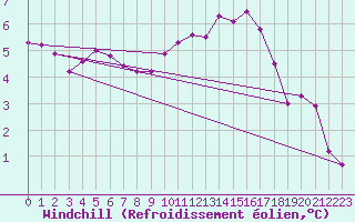 Courbe du refroidissement olien pour Renwez (08)