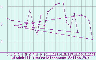 Courbe du refroidissement olien pour Anvers (Be)