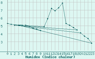 Courbe de l'humidex pour La Poblachuela (Esp)