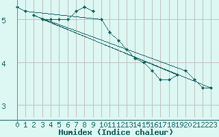 Courbe de l'humidex pour Sala