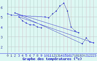 Courbe de tempratures pour Prigueux (24)