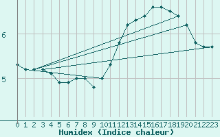 Courbe de l'humidex pour Grandfresnoy (60)