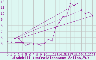 Courbe du refroidissement olien pour Dourgne - En Galis (81)