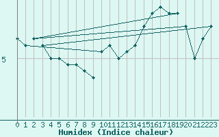 Courbe de l'humidex pour Emden-Koenigspolder