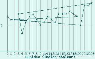 Courbe de l'humidex pour Carcassonne (11)