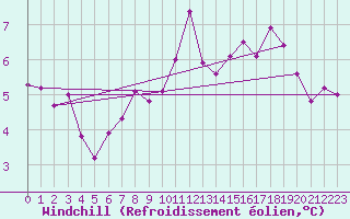 Courbe du refroidissement olien pour Villefontaine (38)