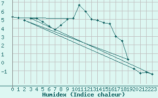 Courbe de l'humidex pour Navacerrada