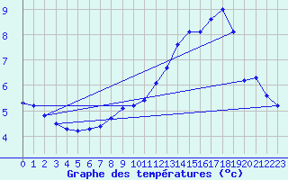 Courbe de tempratures pour Bulson (08)