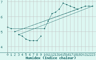 Courbe de l'humidex pour Rmering-ls-Puttelange (57)