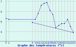 Courbe de tempratures pour San Chierlo (It)