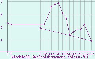 Courbe du refroidissement olien pour San Chierlo (It)