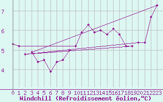 Courbe du refroidissement olien pour Wiesenburg