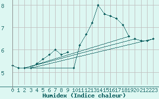 Courbe de l'humidex pour Boulogne (62)