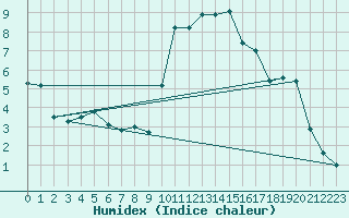 Courbe de l'humidex pour Le Puy - Loudes (43)