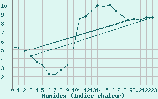 Courbe de l'humidex pour Coria