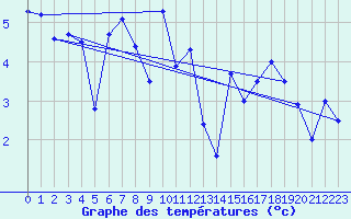 Courbe de tempratures pour Lerwick