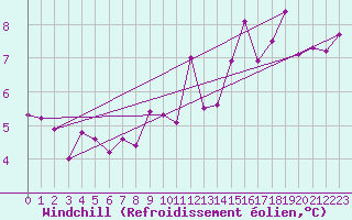 Courbe du refroidissement olien pour Rostherne No 2