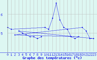 Courbe de tempratures pour Sain-Bel (69)