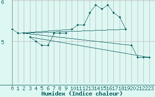 Courbe de l'humidex pour Mont-Rigi (Be)