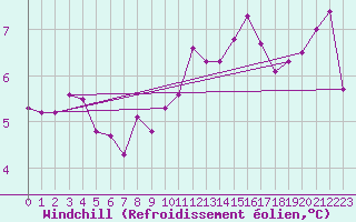 Courbe du refroidissement olien pour Niort (79)