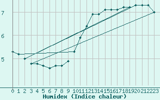 Courbe de l'humidex pour Remich (Lu)