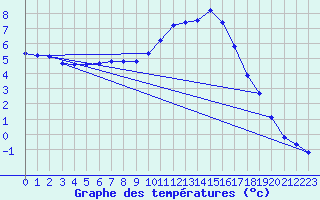 Courbe de tempratures pour Douelle (46)