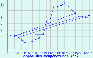 Courbe de tempratures pour Saffr (44)