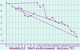 Courbe du refroidissement olien pour Celles-sur-Ource (10)