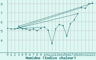Courbe de l'humidex pour West Freugh
