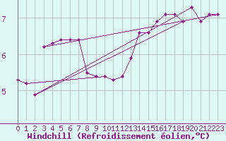 Courbe du refroidissement olien pour Cerisiers (89)