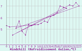 Courbe du refroidissement olien pour Cerisy la Salle (50)