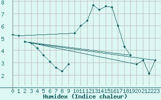 Courbe de l'humidex pour Neufchtel-Hardelot (62)