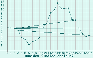 Courbe de l'humidex pour Fontenermont (14)