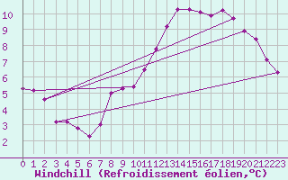 Courbe du refroidissement olien pour Xonrupt-Longemer (88)