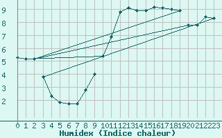 Courbe de l'humidex pour Voinmont (54)