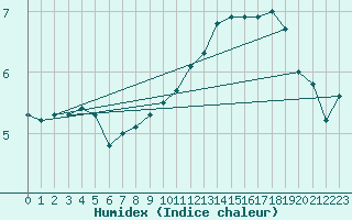 Courbe de l'humidex pour Ernage (Be)