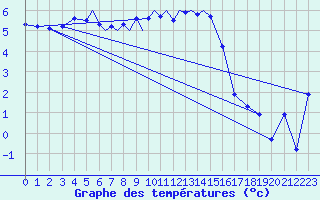 Courbe de tempratures pour Diepholz