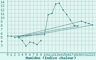 Courbe de l'humidex pour Pietralba (2B)