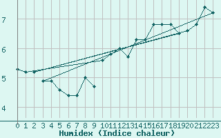 Courbe de l'humidex pour Chaumont (Sw)