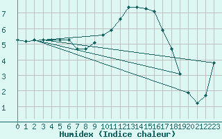 Courbe de l'humidex pour Gros-Rderching (57)