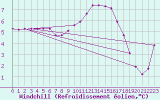Courbe du refroidissement olien pour Gros-Rderching (57)