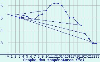 Courbe de tempratures pour Gufuskalar