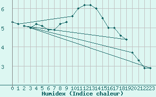 Courbe de l'humidex pour Gufuskalar