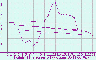 Courbe du refroidissement olien pour Lhospitalet (46)