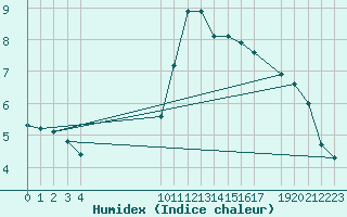 Courbe de l'humidex pour Saint-Philbert-sur-Risle (27)