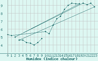 Courbe de l'humidex pour Feuchtwangen-Heilbronn