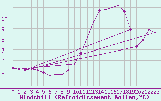 Courbe du refroidissement olien pour Montredon des Corbires (11)