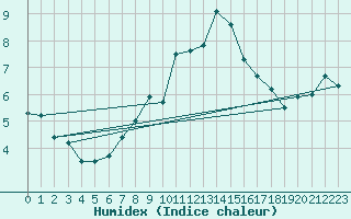 Courbe de l'humidex pour Chaumont (Sw)